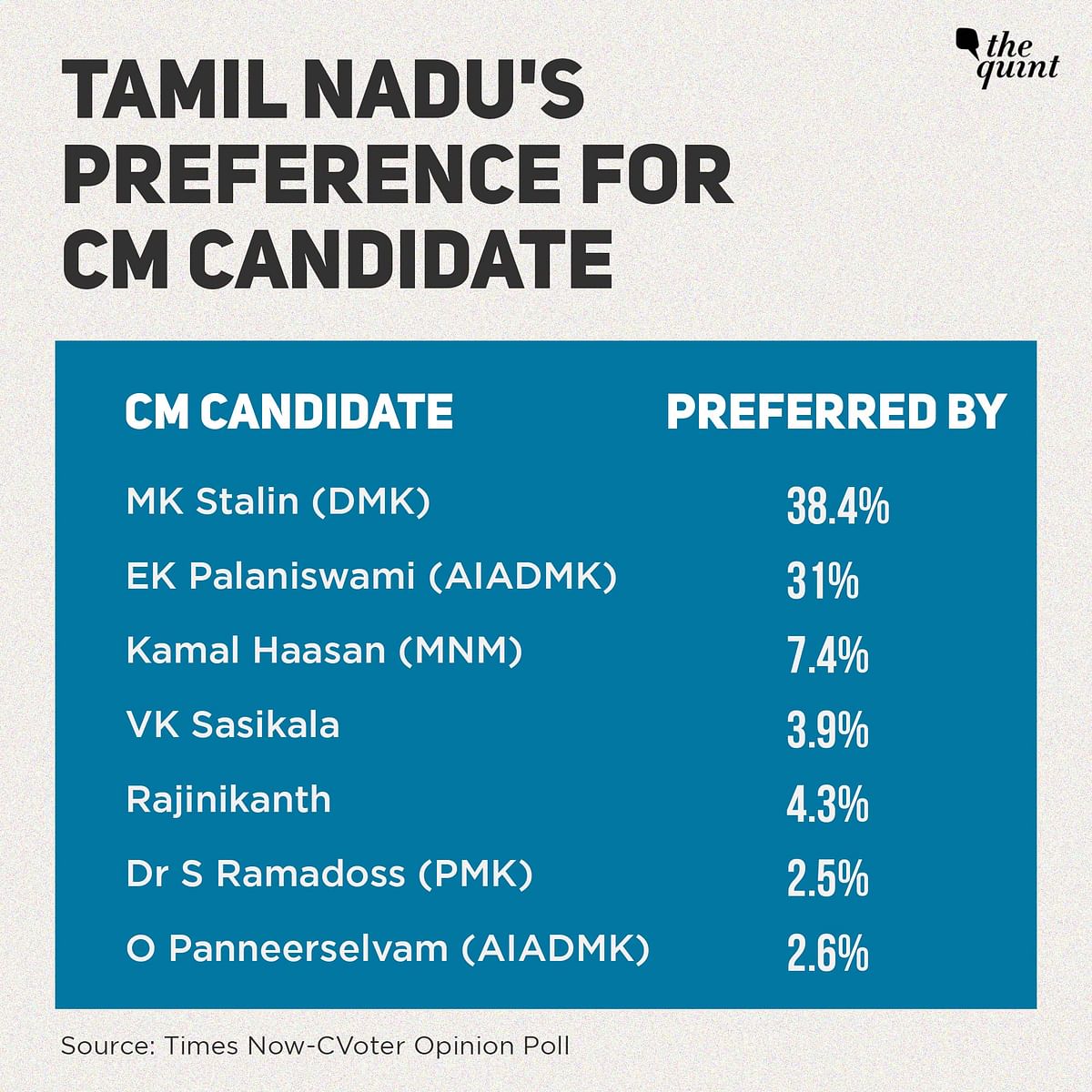 According to the Times Now-CVoter opinion poll, DMK President MK Stalin is the most favoured candidate for CM post.
