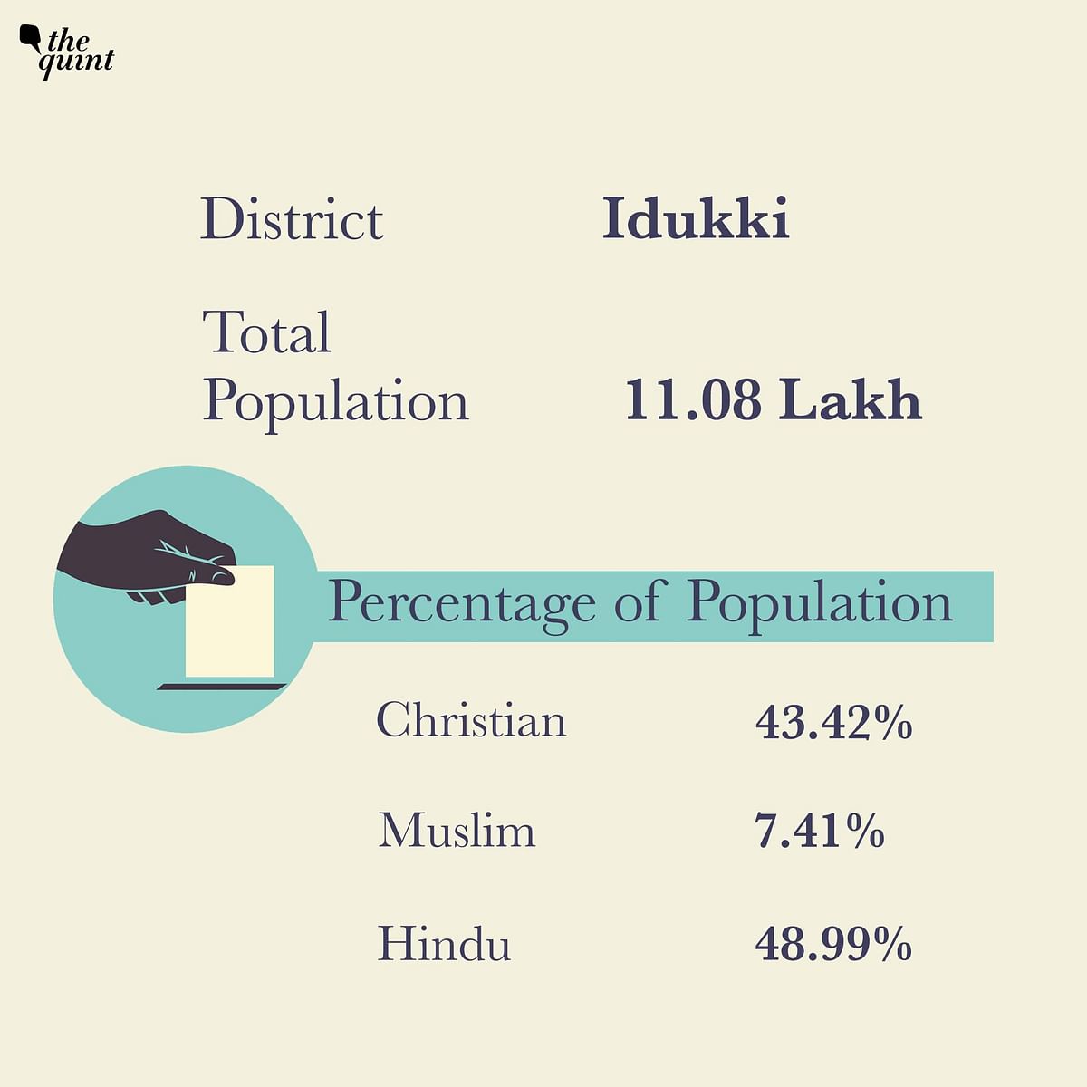 Christians form 43.42 per cent of the population in Idukki district.