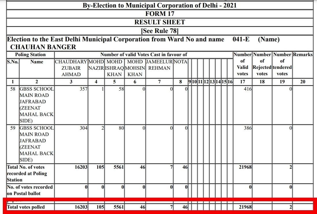 The only losing AAP candidate secured more than one-sixth of the total votes, thereby not losing his deposit.
