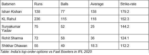 Dhawan’s average & SR vs pacers was  the lowest in IPL 2020 as compared to Kohli, Rohit, Rahul, Kishan & Suryakumar.