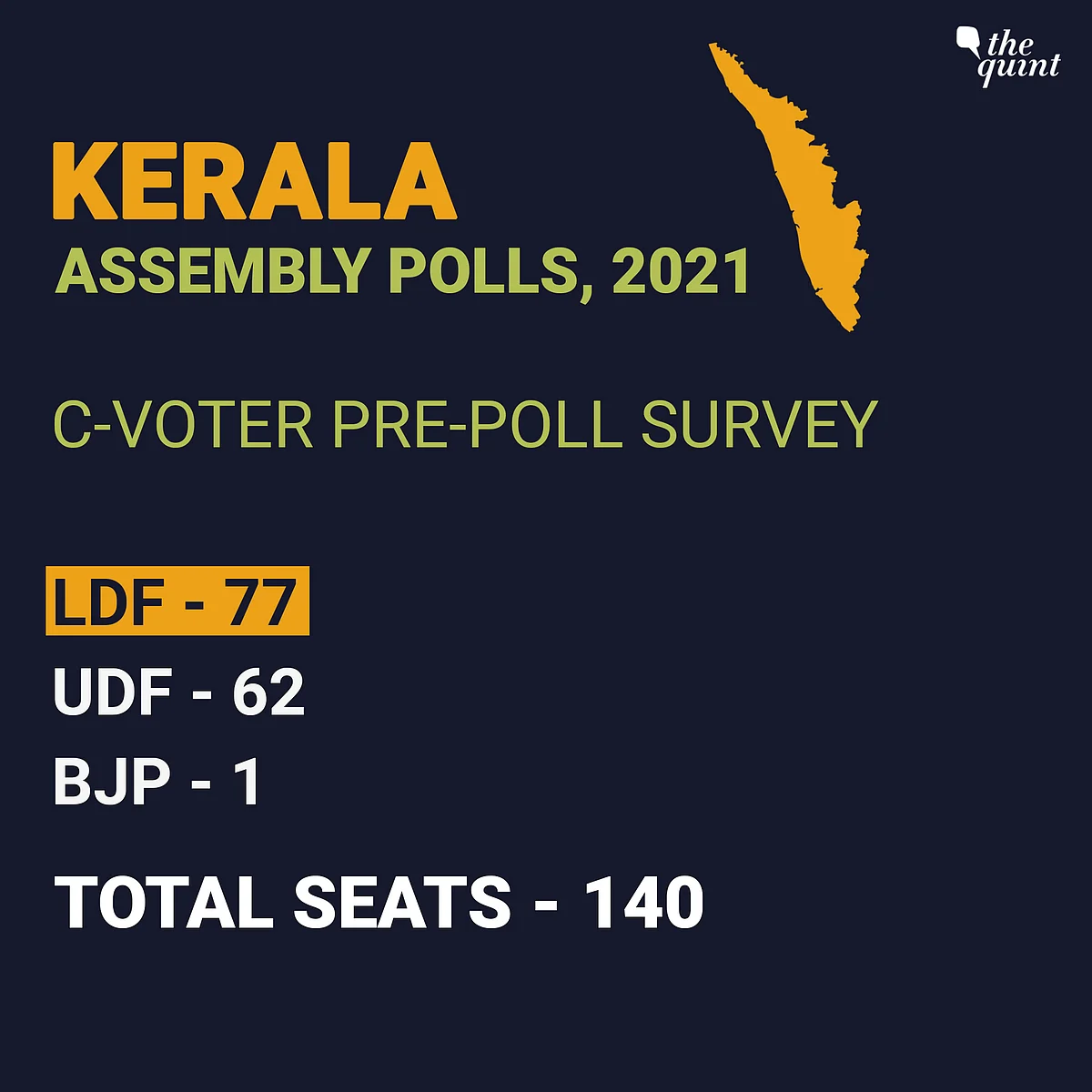 C-Voter: LDF to Retain Power in Kerala; UPA Set for Sweep in TN
