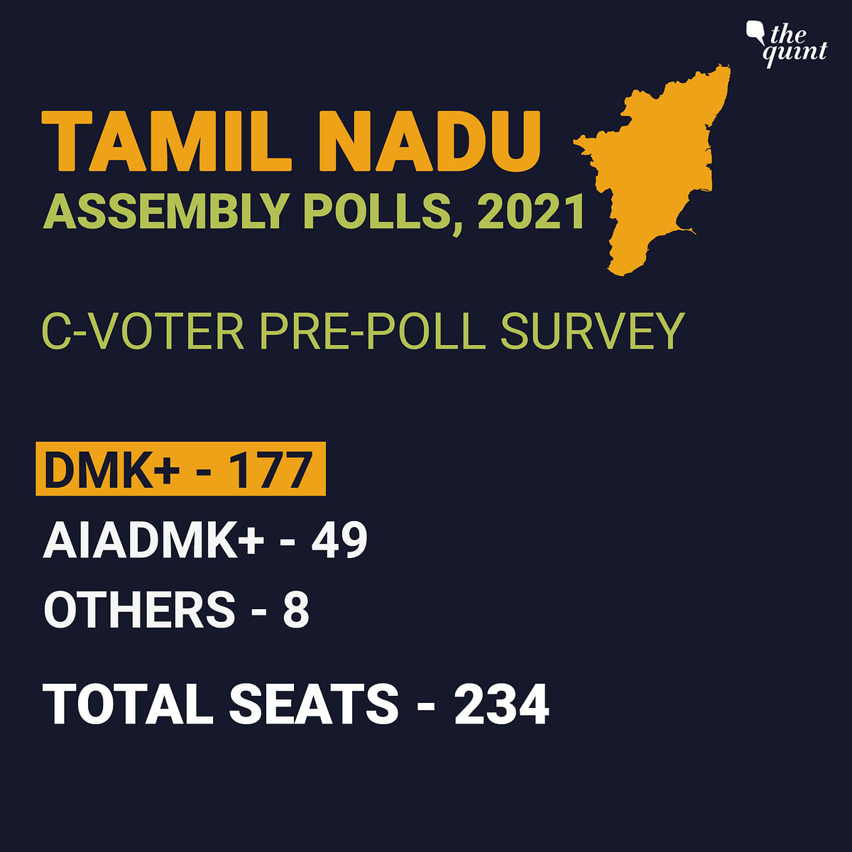 The DMK-led alliance is predicted to get more than two-thirds majority in the Tamil Nadu Assembly,