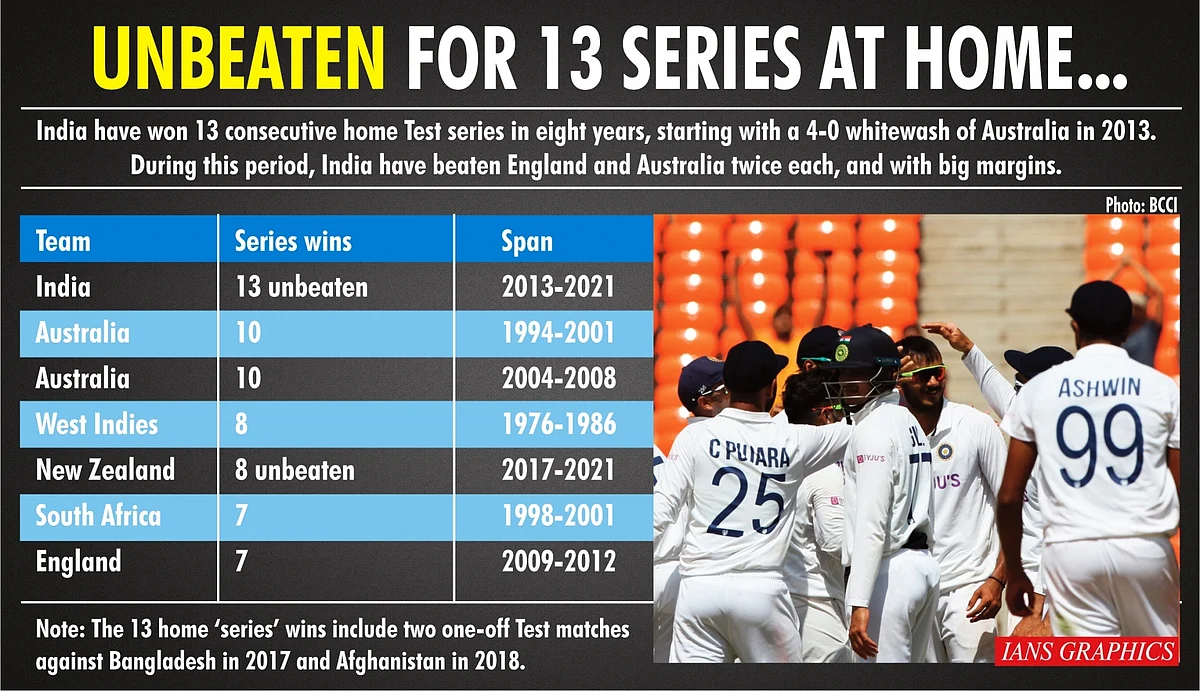 India Now Unbeaten at Home For 13 Test Series
