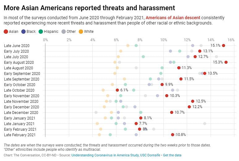 Asian Americans experienced more threats and harassment than any other  group in the US during the  pandemic.