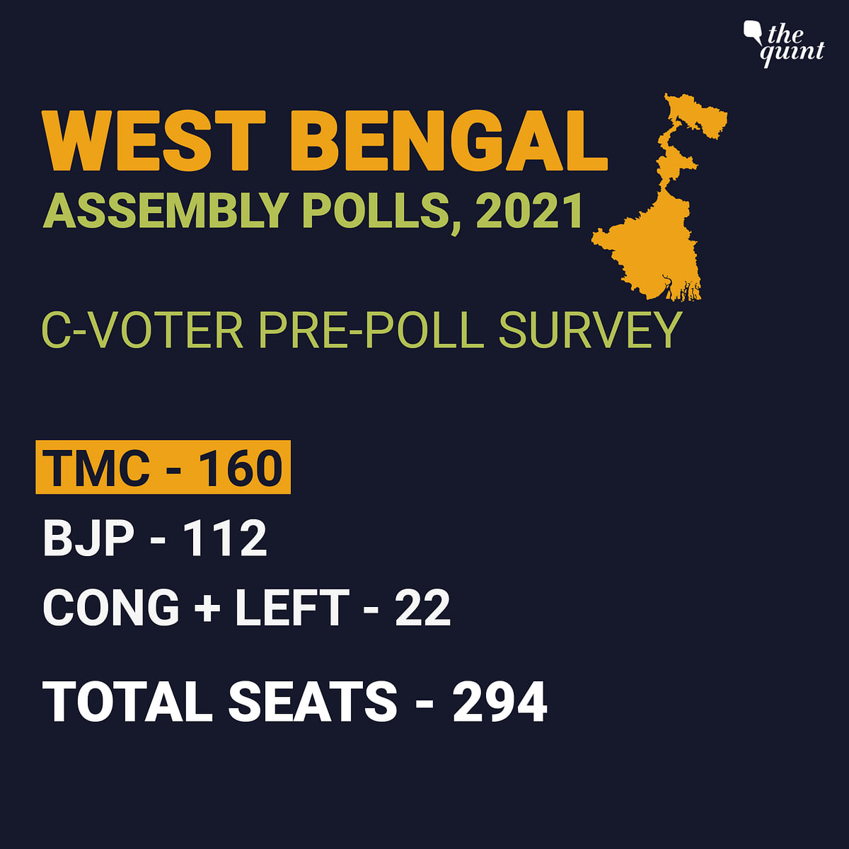 The BJP is expected to win around 112 seats in Bengal, a massive jump from the 3 seats it won in 2016.