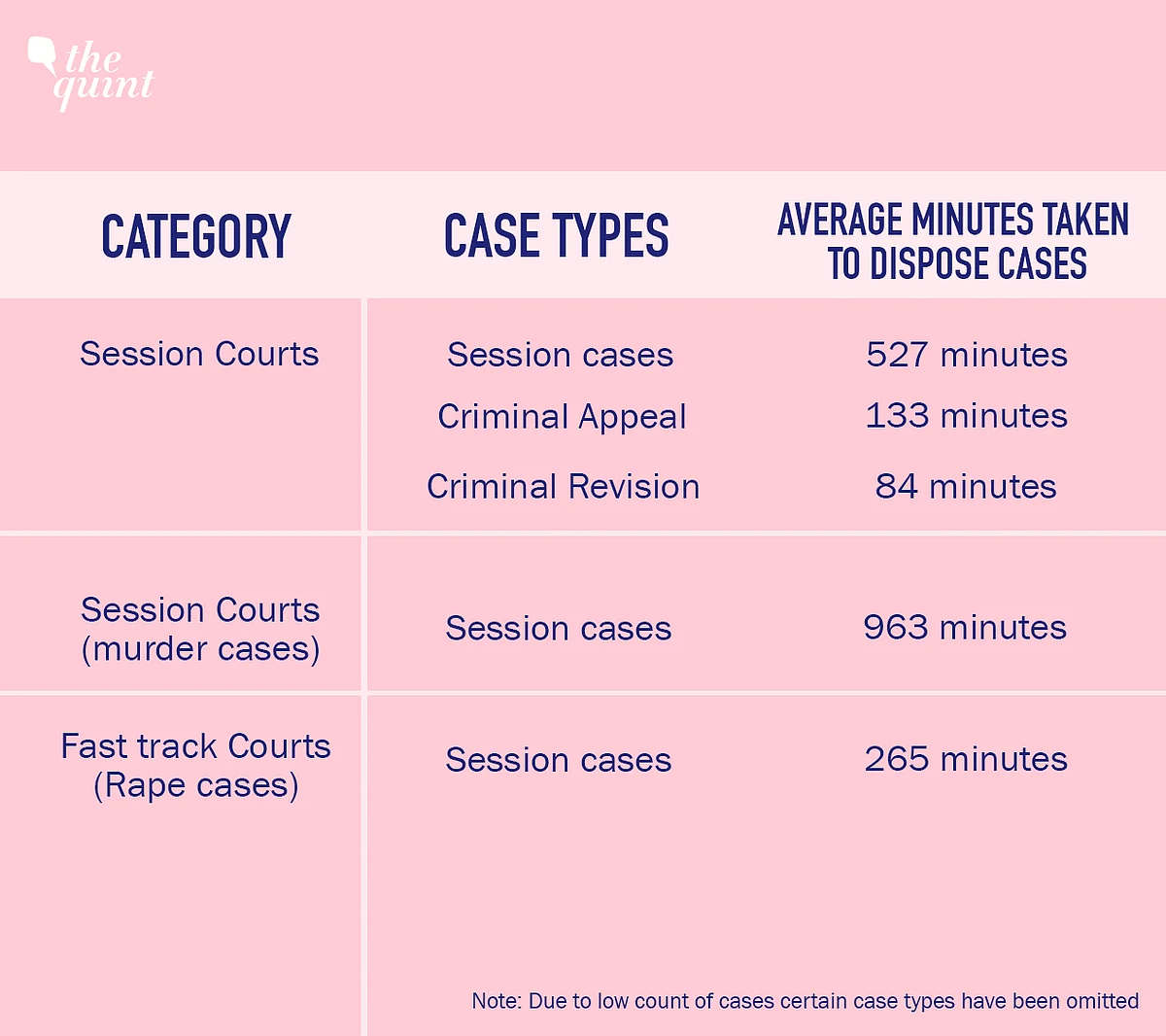 Source for table: Zero Pendency Courts Project, Final Report on The Pilot Project by Delhi HC