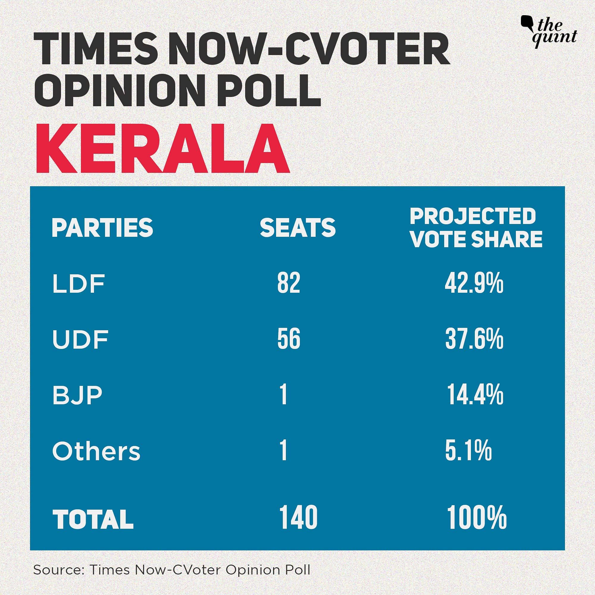 Times Now C Voter Poll Predicts Win For Dmk Congress Fall For Aiadmk Bjp Alliance