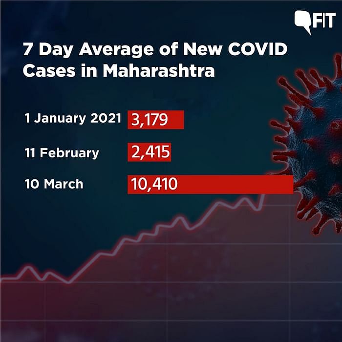 Cases have increased in 17 of the 20 most populous states of the country. Has the second wave of COVID-19 begun?