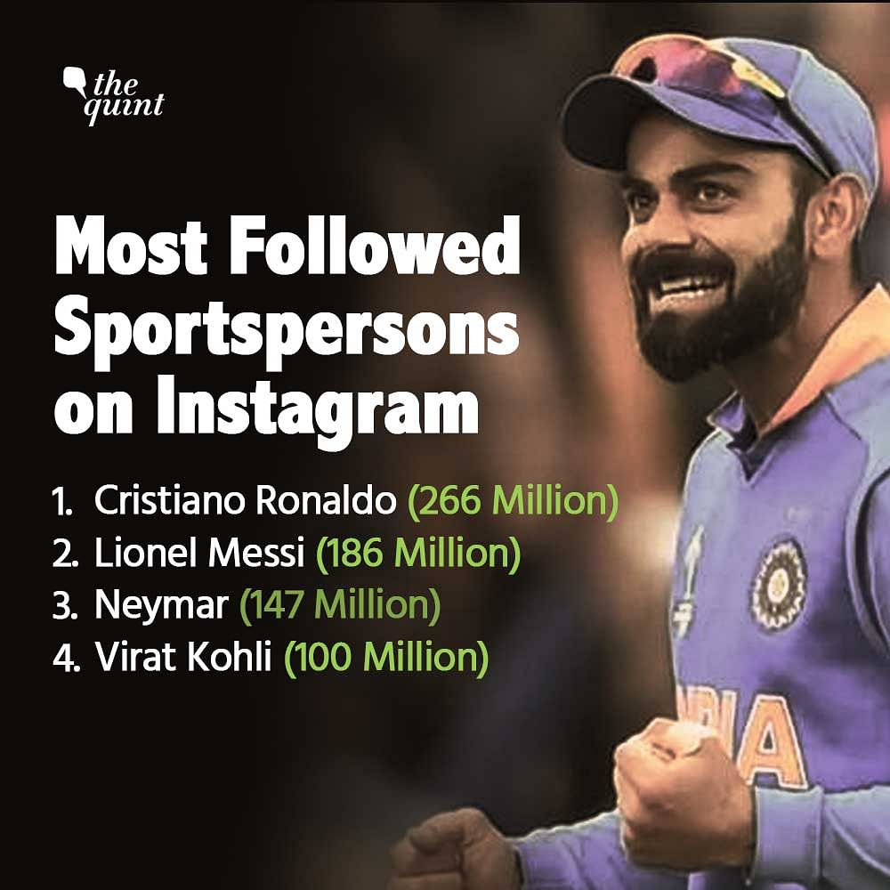 Kohli is the fourth most followed sportsperson on Instagram after Cristiano Ronaldo, Lionel Messi, and Neymar.