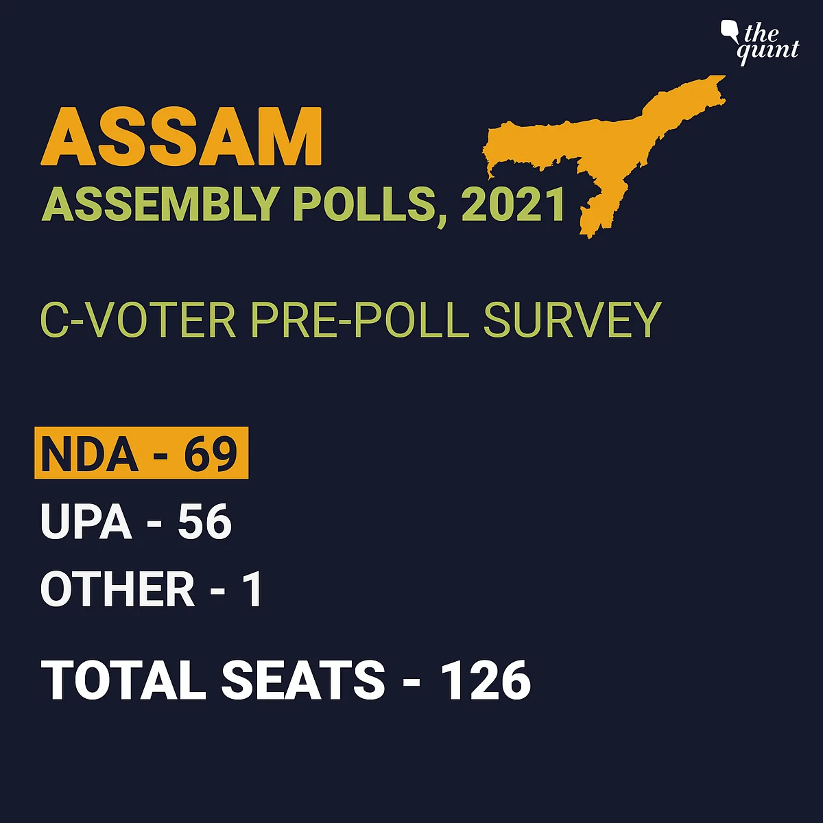 C-Voter: UPA To Fall Just Short in Assam; Majority for TMC in WB