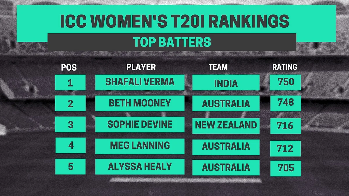 Shafali Verma, Indian Cricket’s Youngest World Number One