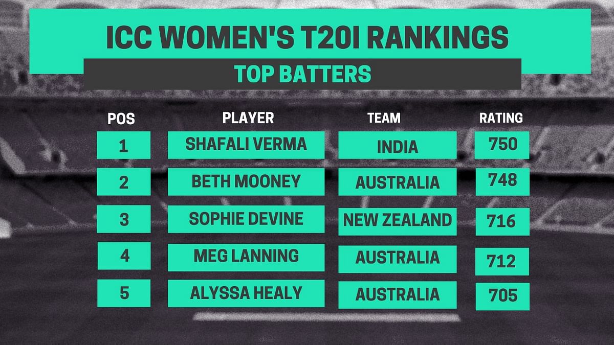 Shafali Verma is the number 1 ranked batter in ICC’s women’s T20I rankings.