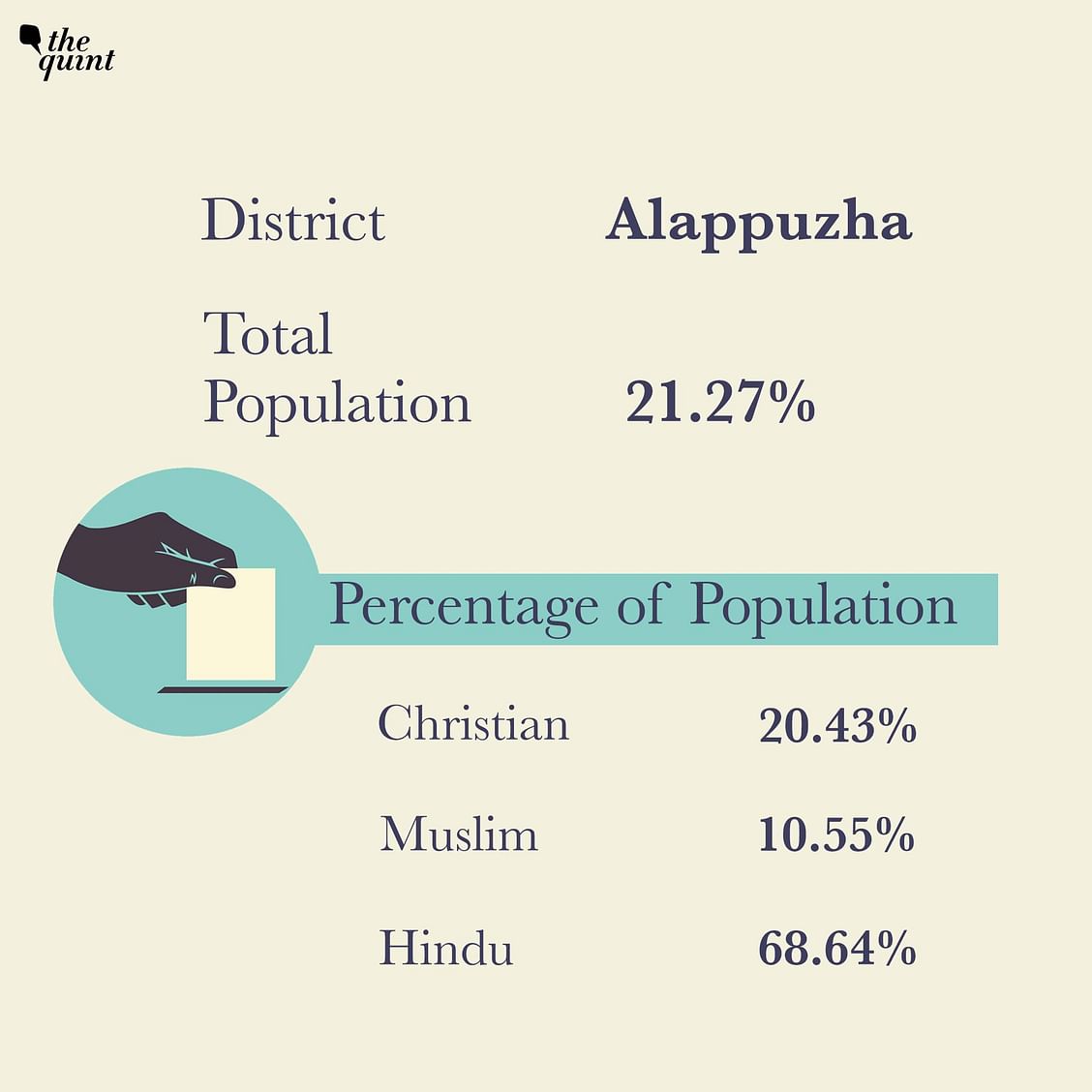 Christians form 20.43 per cent of the population in Alappuzha district.