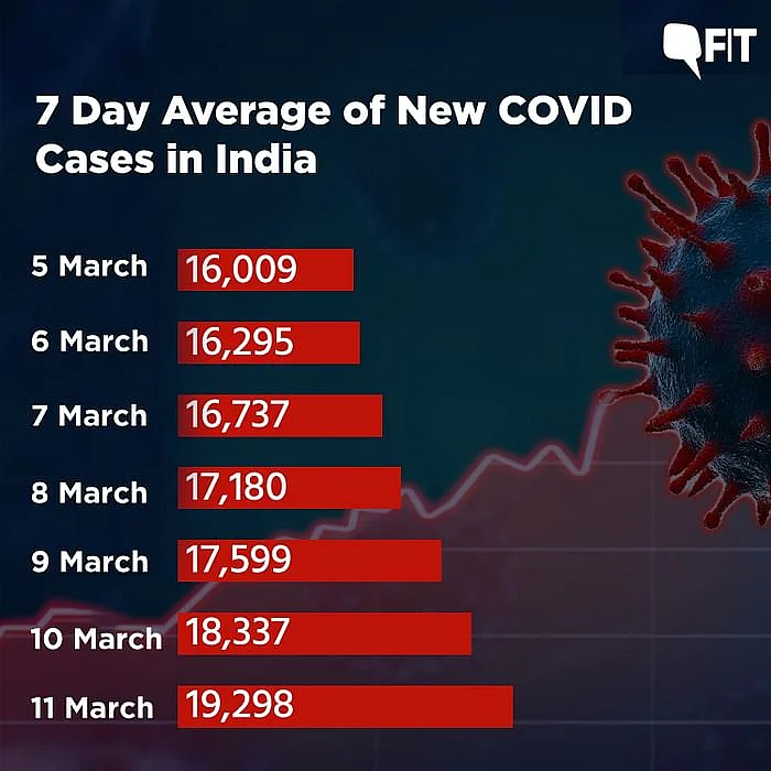 Looking at the Data: Is There a Second Wave of COVID in India?