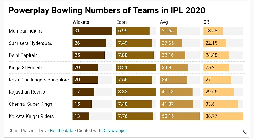 Mighty Top Order & Sturdy Bowling Key to SRH’s Success Once Again
