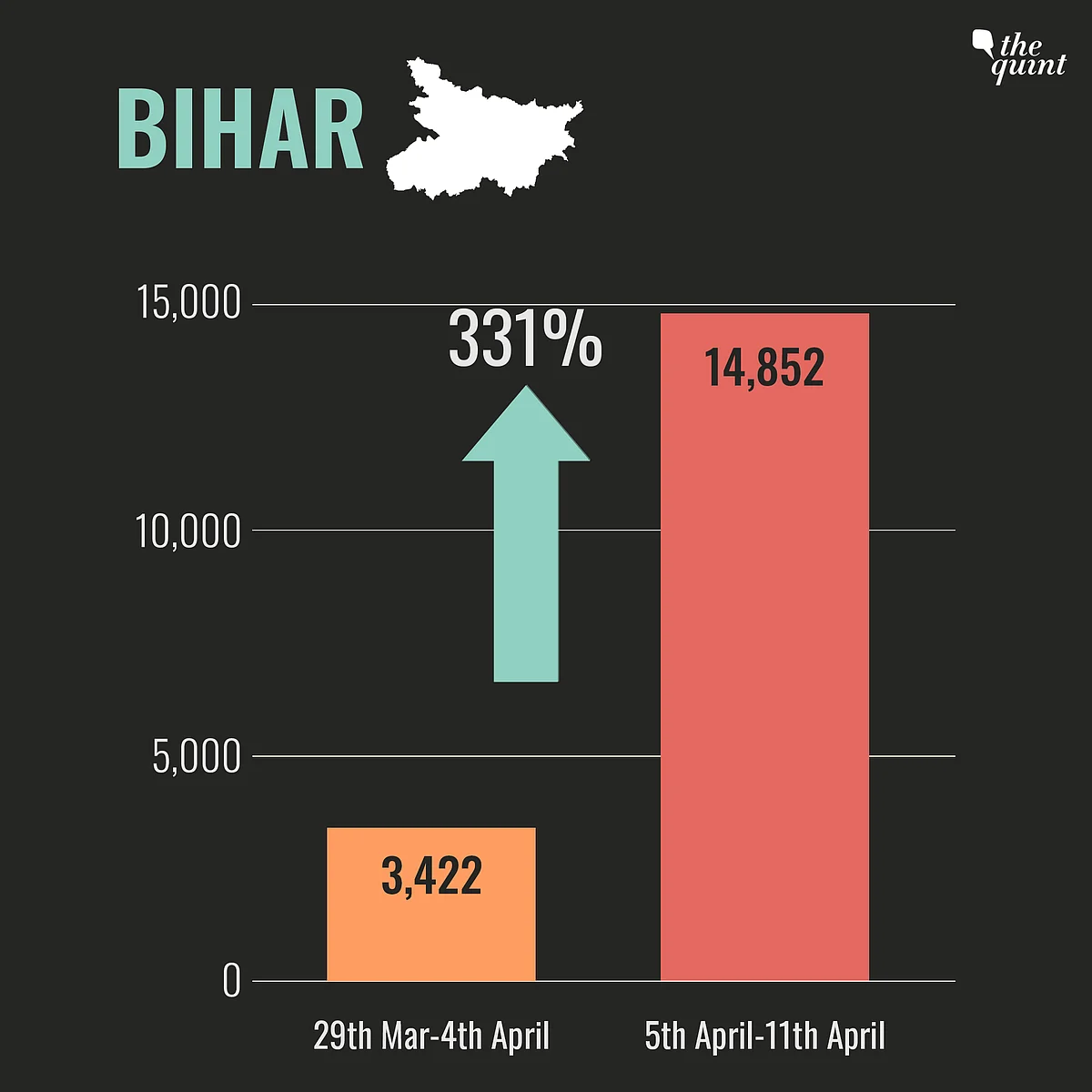 Bihar, UP & Other Heartland States Hit Hard by Second COVID Wave
