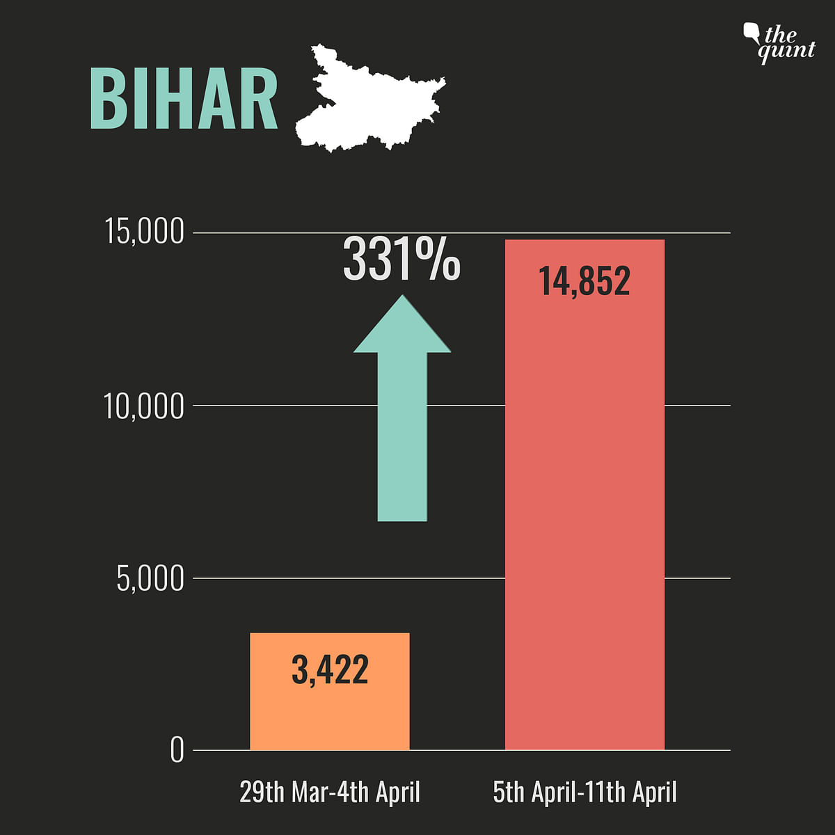 Bihar saw the sharpest increase last week, as cases rose more than four times compared to its tally previous week. 
