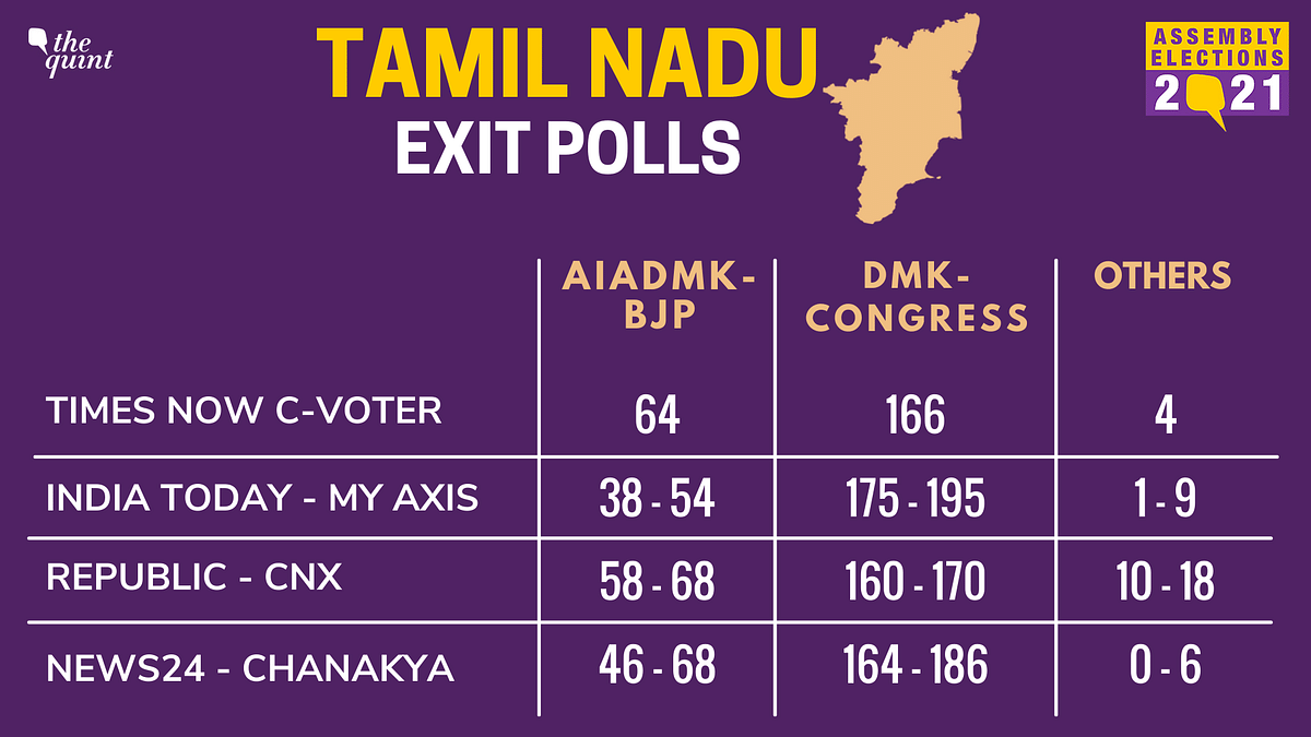 Catch live updates for all the exit polls for the Tamil Nadu Assembly Elections here.