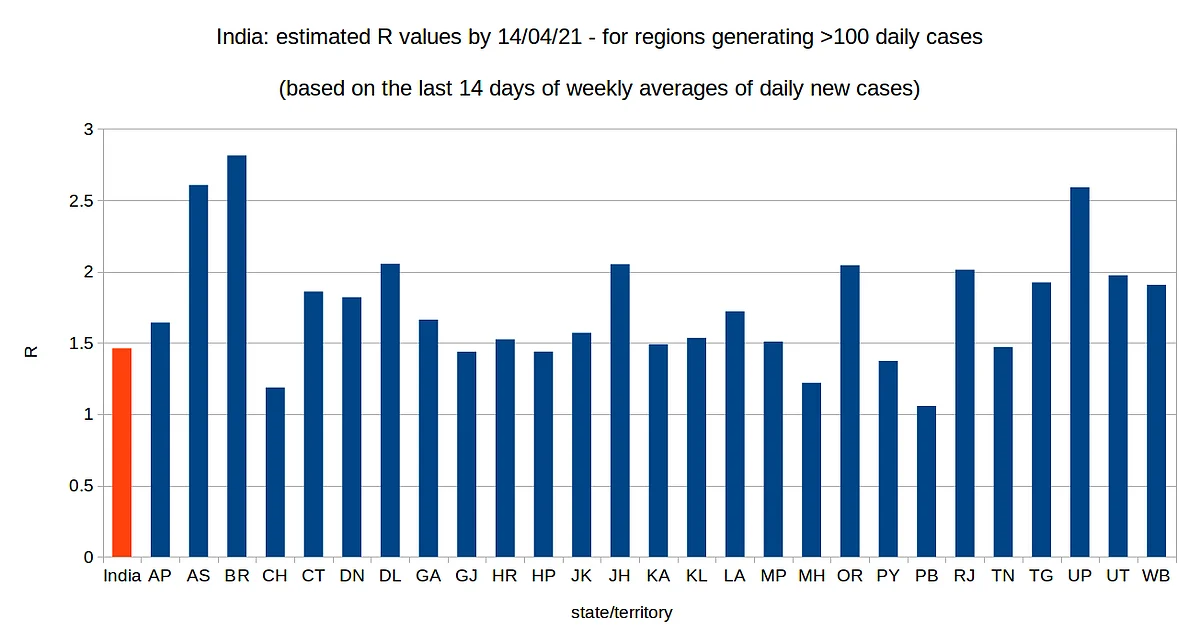 R Value of states as on 14 April