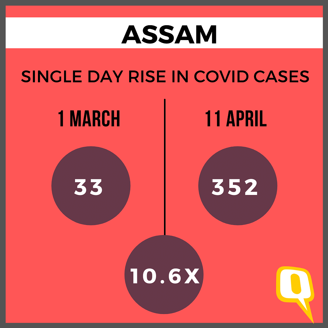 Between 1 March-11 April, the daily new cases also rose by 34 times in Puducherry and 10.6 times in Assam.