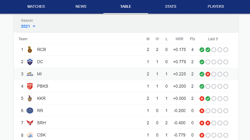 RCB has played two matches till now in this season and managed to win both of them and lead the table with 4 points