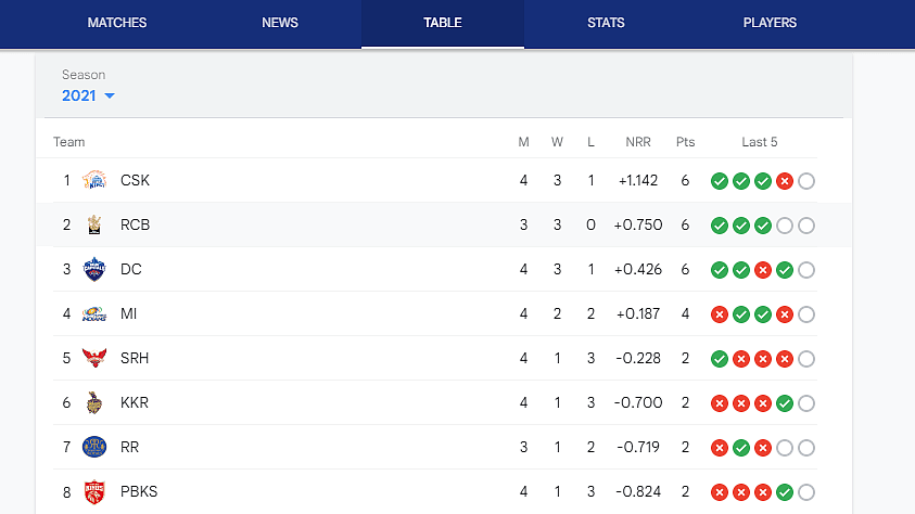 <div class="paragraphs"><p>IPL 2021 Points Table</p></div>