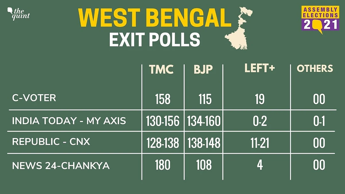 Exit Polls: Tough Fight in WB, LDF to Win Kerala, DMK to Sweep TN