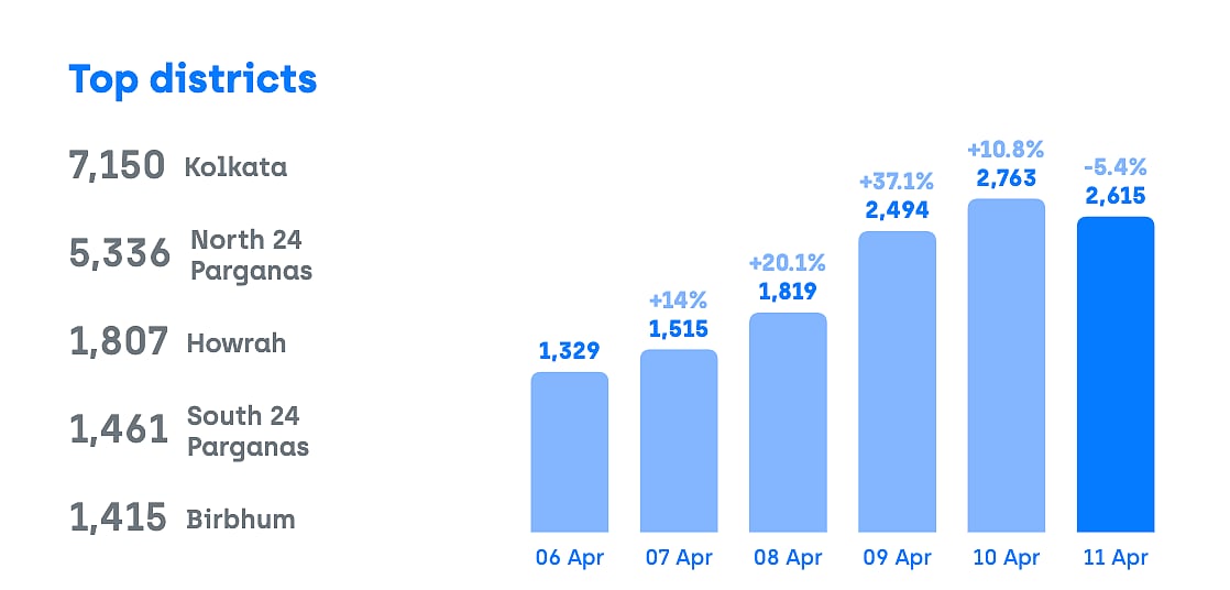 Kolkata is the worst affected district, with 7,150 active cases. 