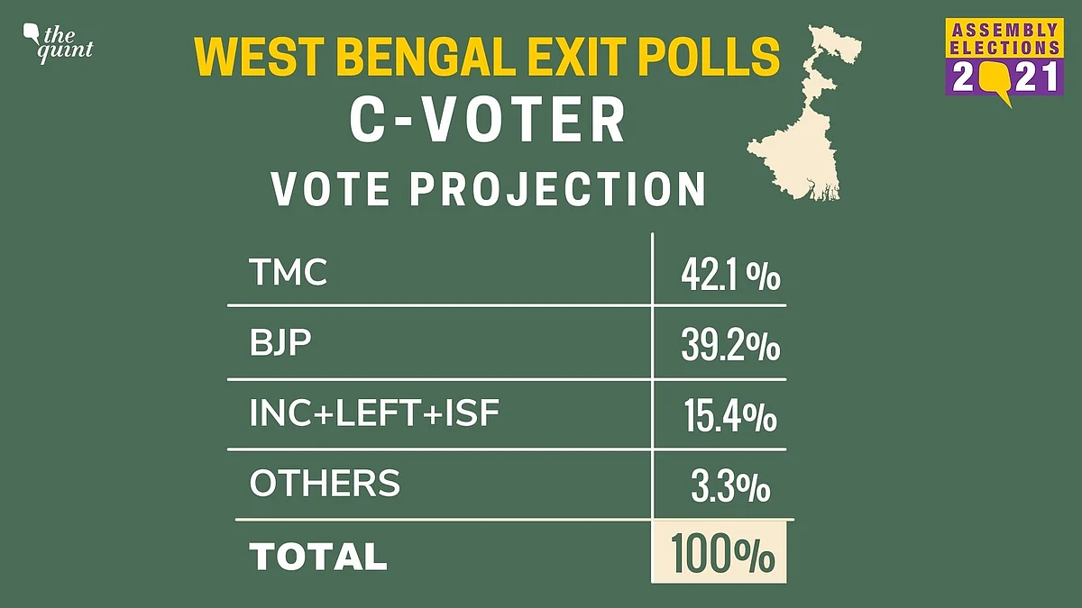 Bengal Elections: Exit Polls Show Slim Margin Between TMC & BJP