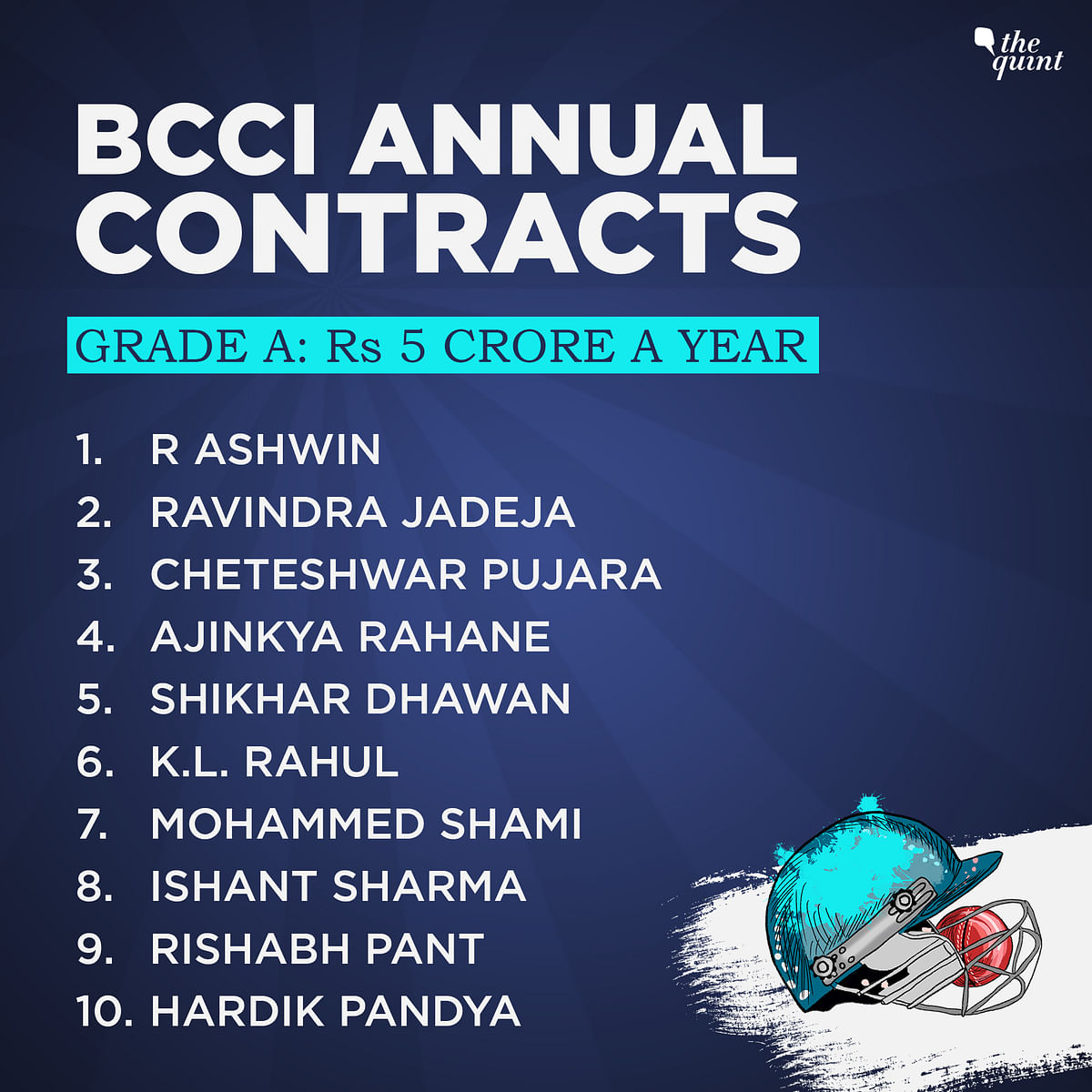 Virat Kohli and Rohit Sharma along with Jasprit Bumrah will earn Rs 7 crore a year as their BCCI salary.