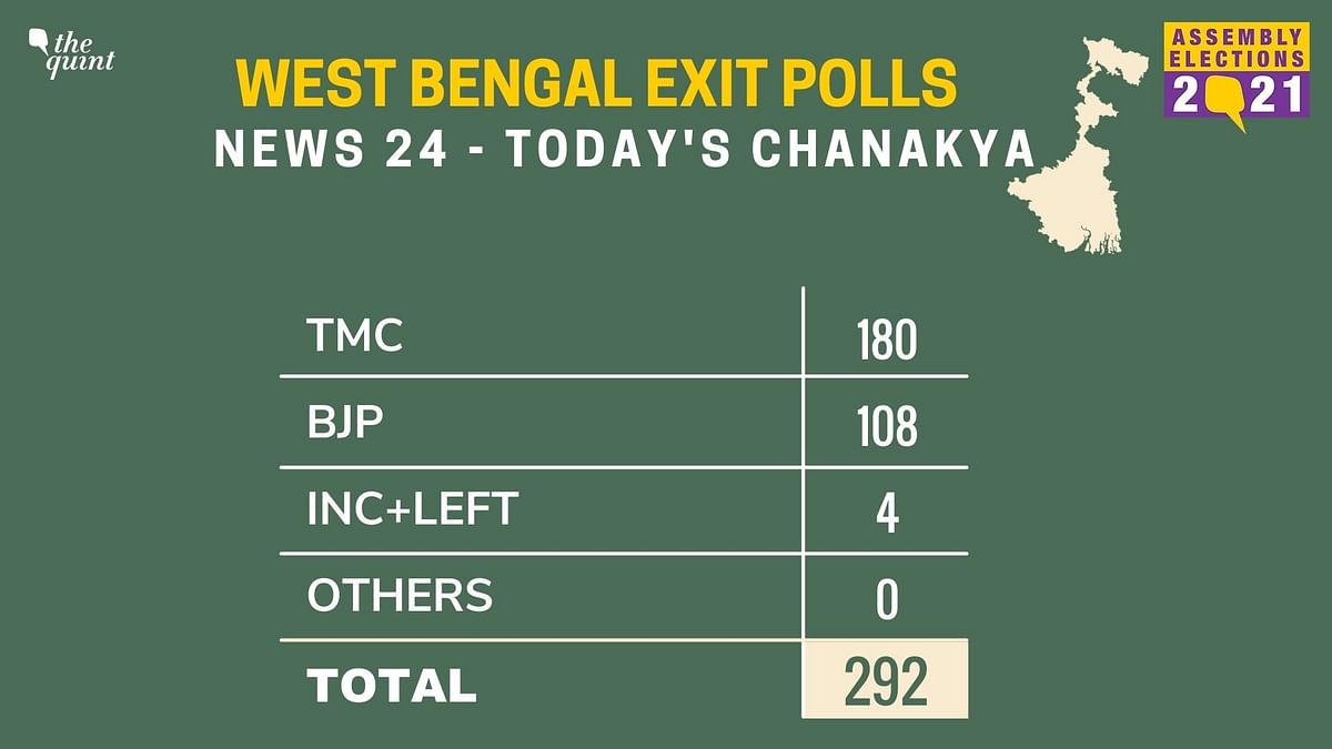 Catch live updates from all the exit polls for the West Bengal Assembly elections here.