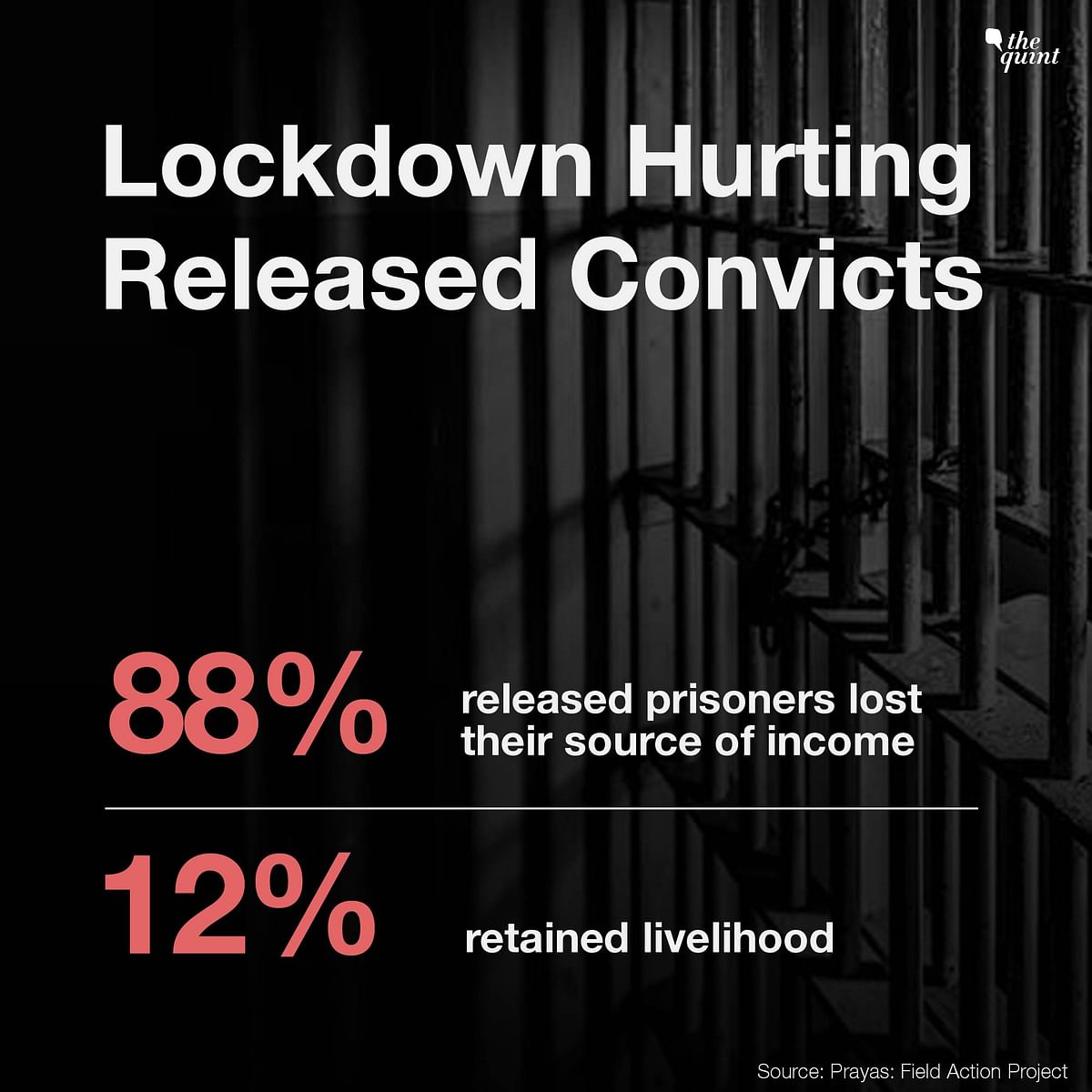 A Prayas report reveals that an overwhelming majority of released prisoners is struggling to earn post-lockdown