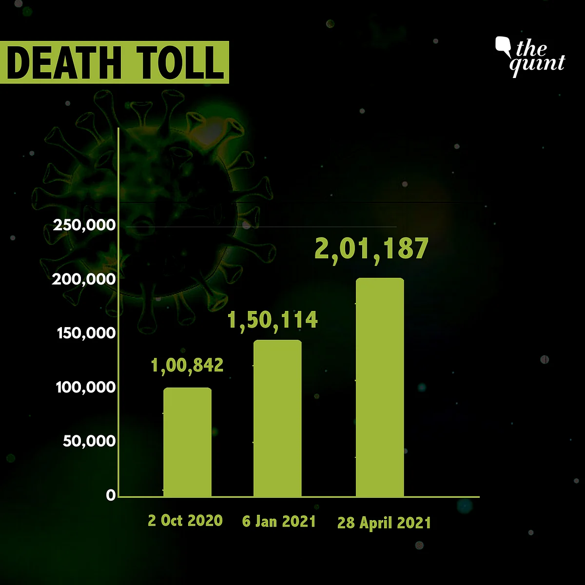 India had crossed the 1 lakh mark on 2 October, 2020.