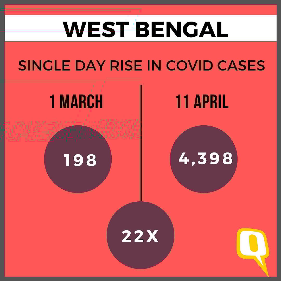 40 Days of Polls: 22 Times Rise in WB COVID Cases, 14 Times in TN