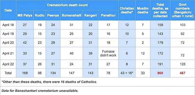 Cremetorium death count.