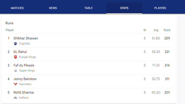 The win against RCB helped CSK to climb to the top spot of the IPL 2021 points table.