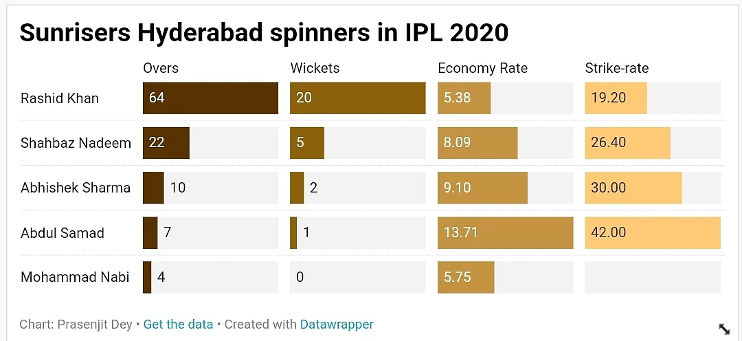 Mighty Top Order & Sturdy Bowling Key to SRH’s Success Once Again