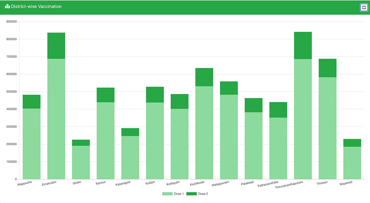 District wise data showing persons vaccinated in Kerala as on 29 April 2021