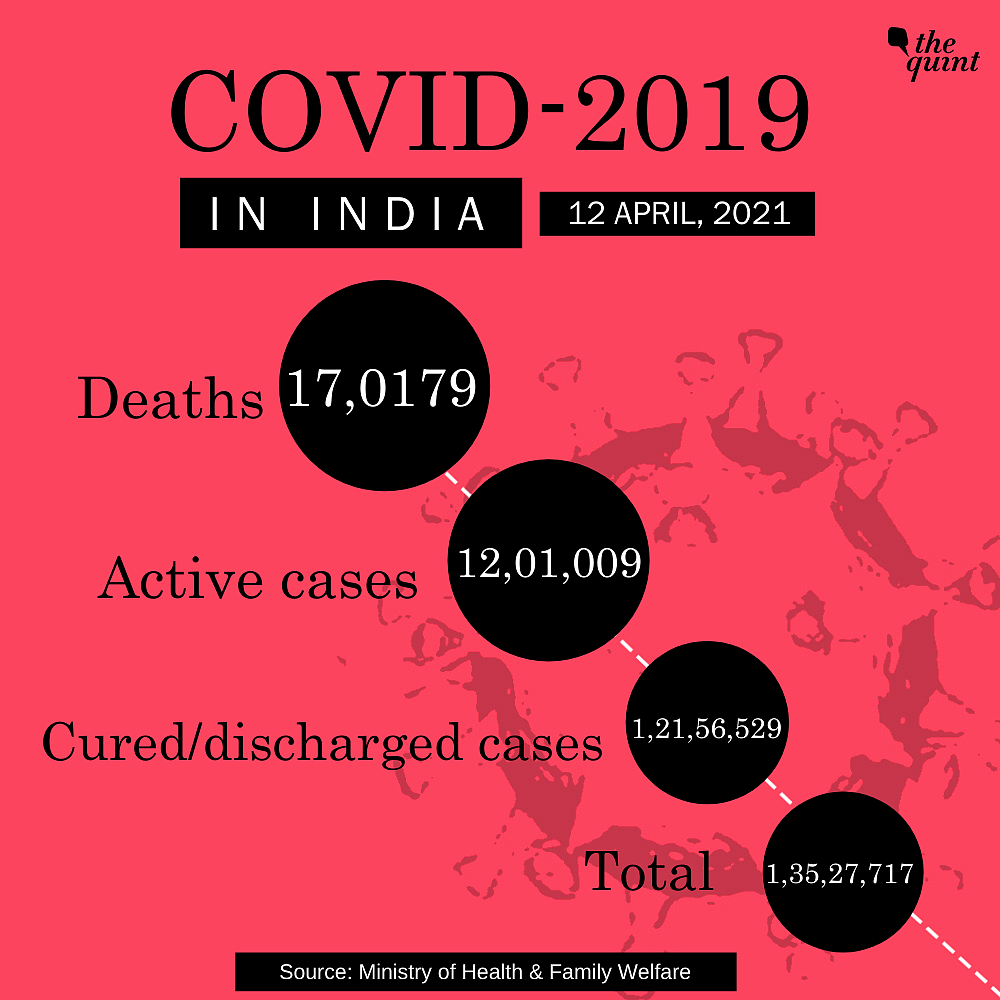 India Sees Record High of 1,68,912 Fresh COVID Cases, 904 Deaths
