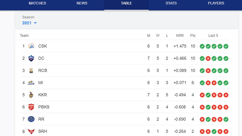 This was the 5th win for DC, which helped them in climbing up from 3rd spot to 2nd spot in the IPL 2021 points table