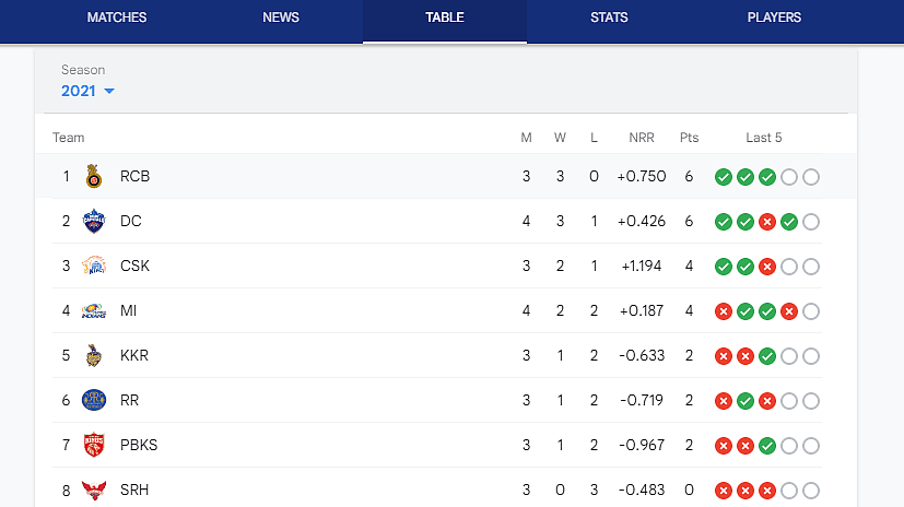 <div class="paragraphs"><p>IPL Points Table 2021</p></div>