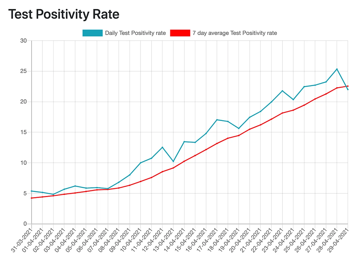 Data showing spike in COVID positivity rate in April 2021