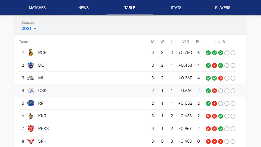 Points table is led by RCB, which is followed by DC, MI, and CSK on 2nd, 3rd, and 4th position, respectively.