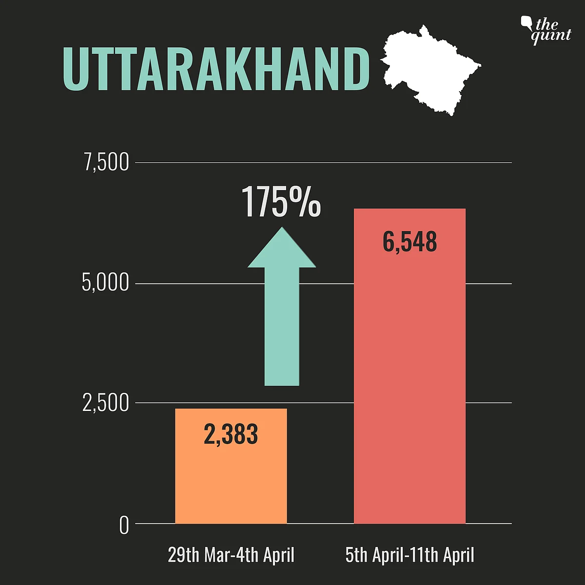 Bihar, UP & Other Heartland States Hit Hard by Second COVID Wave