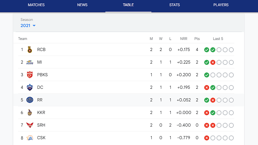 <div class="paragraphs"><p>DC lost to RR by 3 wickets.</p></div>