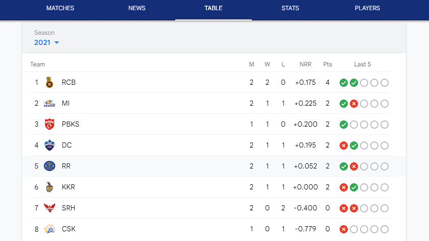 The table is led by Royal Challengers Bangalore (RCB) with two successive victories.