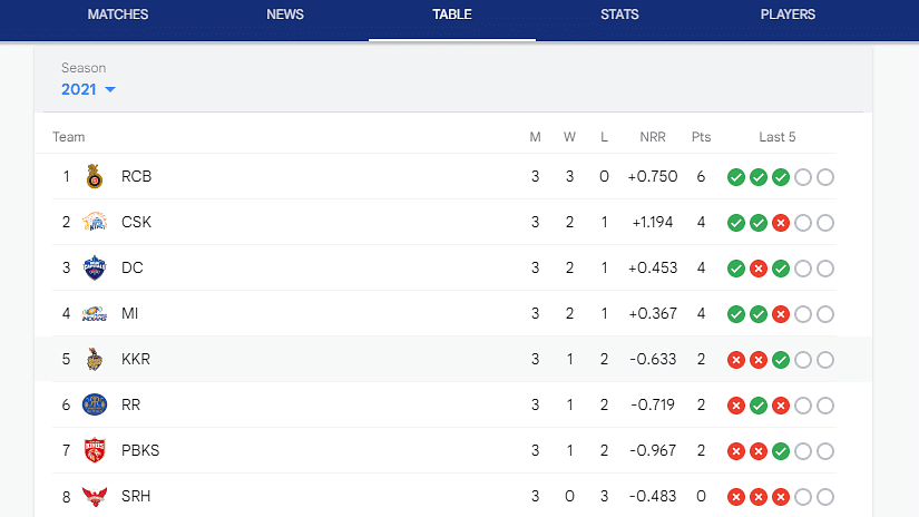 Points table of IPL 2021 is still being led by RCB with 3 consecutive wins.