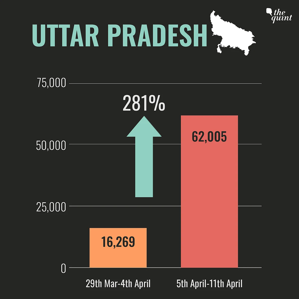 Bihar, UP & Other Heartland States Hit Hard by Second COVID Wave