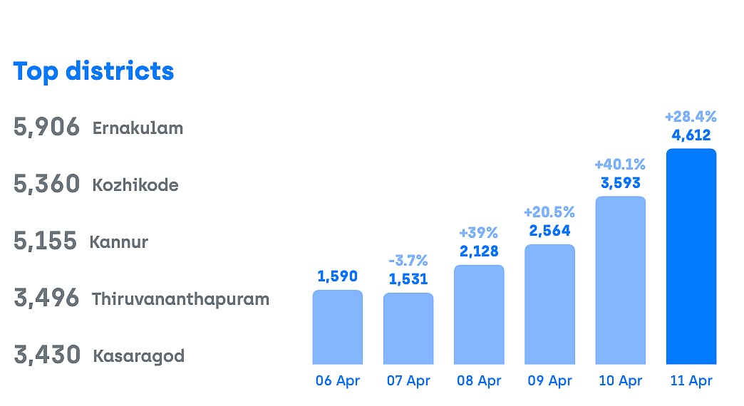 40 Days of Polls: 22 Times Rise in WB COVID Cases, 14 Times in TN