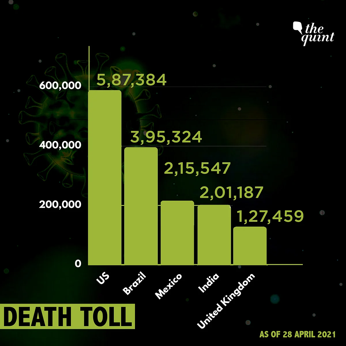 India Officially Crosses 2 Lakh COVID Deaths Amid Raging 2nd Wave